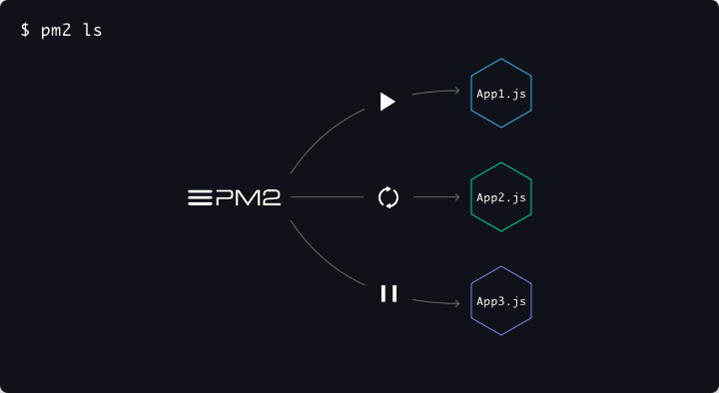 Giới thiệu PM2 - Trình quản lý các ứng dụng NodeJS